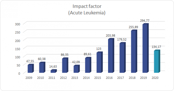 leukemia research reports impact factor 2020